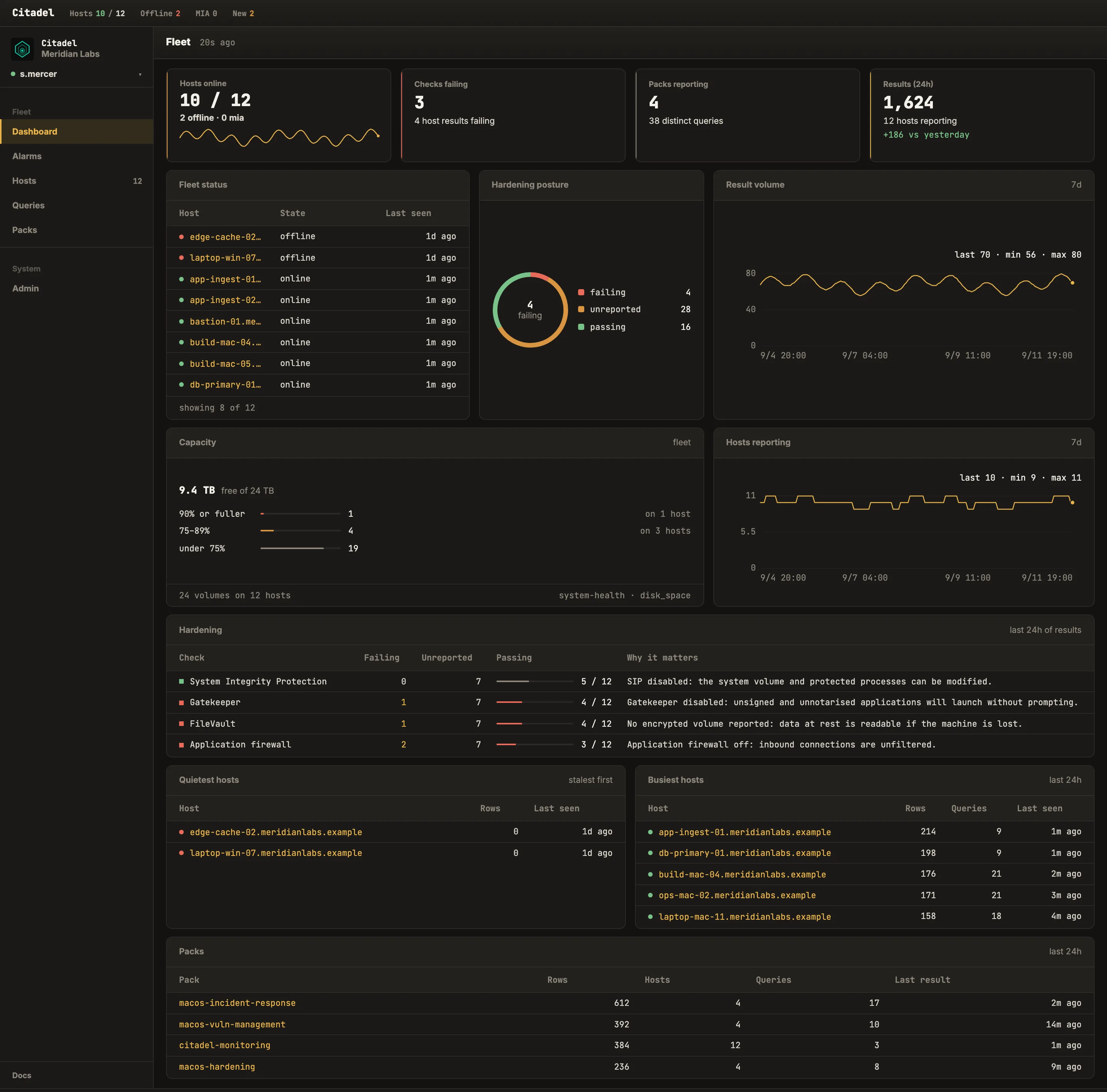 The Citadel fleet dashboard: cards for hosts online, failing checks, packs reporting and result rows in the last 24 hours; a fleet roster with offline hosts first; a hardening donut of failing, unreported and passing checks; seven-day charts of result volume and hosts reporting; and a disk-capacity panel.