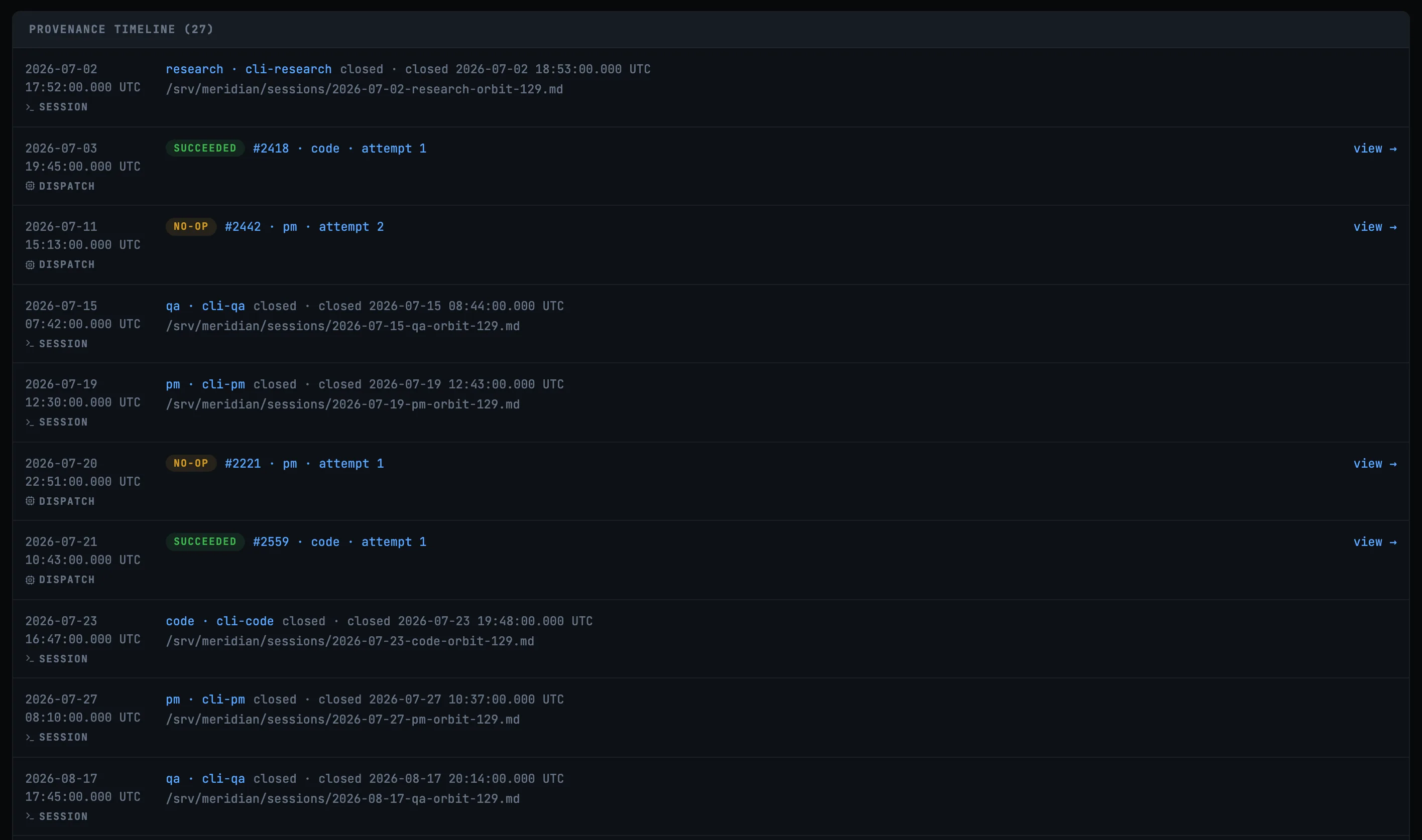 Provenance timeline for one ticket. Rows alternate between session entries, with role, interface, close time and the path of the committed session log, and dispatch entries, with a SUCCEEDED or NO-OP verdict, the dispatch number, role and attempt.